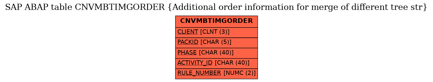 E-R Diagram for table CNVMBTIMGORDER (Additional order information for merge of different tree str)