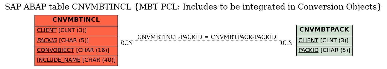 E-R Diagram for table CNVMBTINCL (MBT PCL: Includes to be integrated in Conversion Objects)