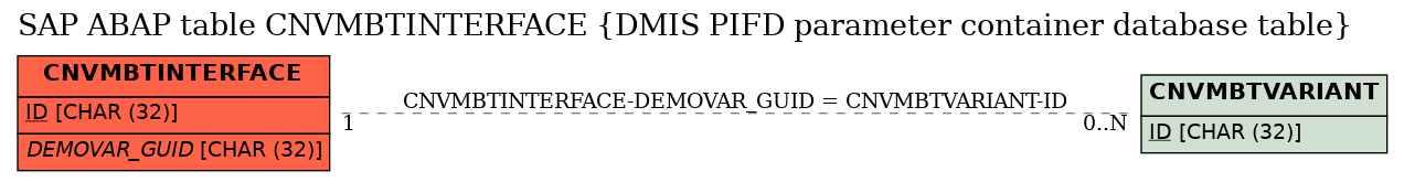 E-R Diagram for table CNVMBTINTERFACE (DMIS PIFD parameter container database table)