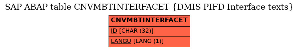 E-R Diagram for table CNVMBTINTERFACET (DMIS PIFD Interface texts)