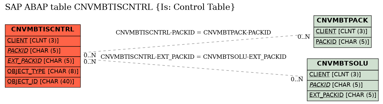 E-R Diagram for table CNVMBTISCNTRL (Is: Control Table)