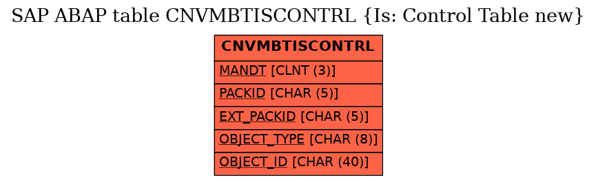 E-R Diagram for table CNVMBTISCONTRL (Is: Control Table new)