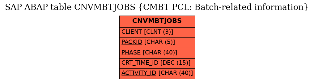 E-R Diagram for table CNVMBTJOBS (CMBT PCL: Batch-related information)