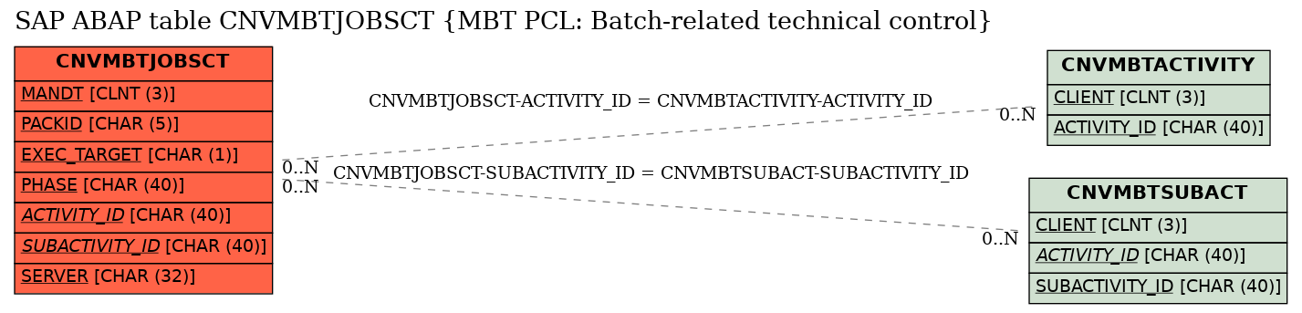 E-R Diagram for table CNVMBTJOBSCT (MBT PCL: Batch-related technical control)