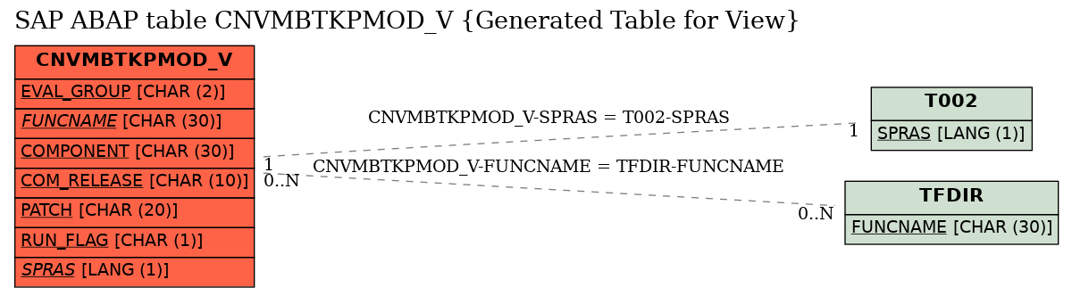 E-R Diagram for table CNVMBTKPMOD_V (Generated Table for View)