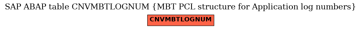 E-R Diagram for table CNVMBTLOGNUM (MBT PCL structure for Application log numbers)