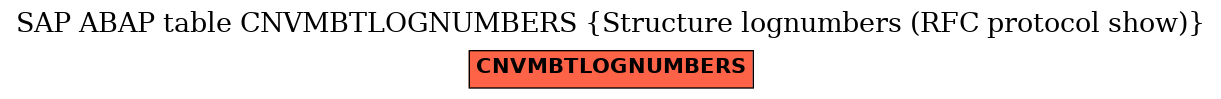 E-R Diagram for table CNVMBTLOGNUMBERS (Structure lognumbers (RFC protocol show))