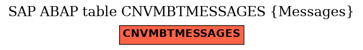 E-R Diagram for table CNVMBTMESSAGES (Messages)