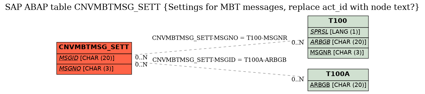 E-R Diagram for table CNVMBTMSG_SETT (Settings for MBT messages, replace act_id with node text?)