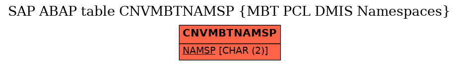 E-R Diagram for table CNVMBTNAMSP (MBT PCL DMIS Namespaces)