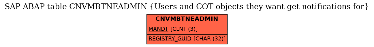 E-R Diagram for table CNVMBTNEADMIN (Users and COT objects they want get notifications for)