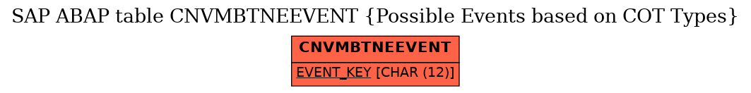 E-R Diagram for table CNVMBTNEEVENT (Possible Events based on COT Types)