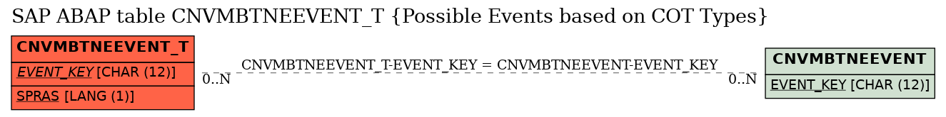 E-R Diagram for table CNVMBTNEEVENT_T (Possible Events based on COT Types)