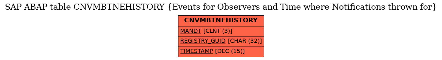 E-R Diagram for table CNVMBTNEHISTORY (Events for Observers and Time where Notifications thrown for)