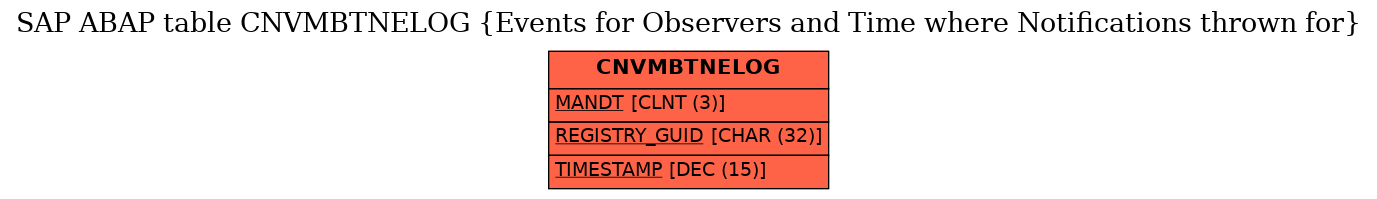 E-R Diagram for table CNVMBTNELOG (Events for Observers and Time where Notifications thrown for)