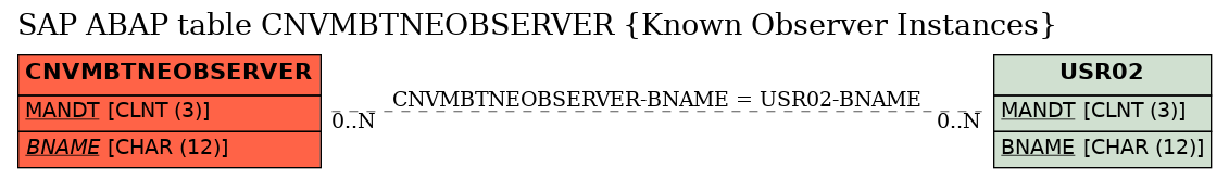 E-R Diagram for table CNVMBTNEOBSERVER (Known Observer Instances)