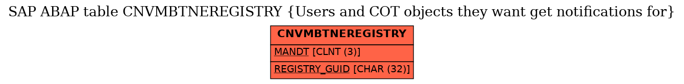 E-R Diagram for table CNVMBTNEREGISTRY (Users and COT objects they want get notifications for)