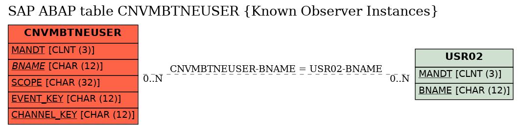 E-R Diagram for table CNVMBTNEUSER (Known Observer Instances)