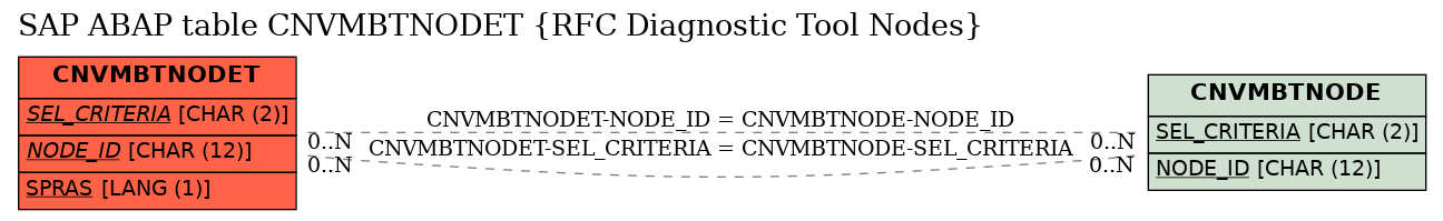 E-R Diagram for table CNVMBTNODET (RFC Diagnostic Tool Nodes)