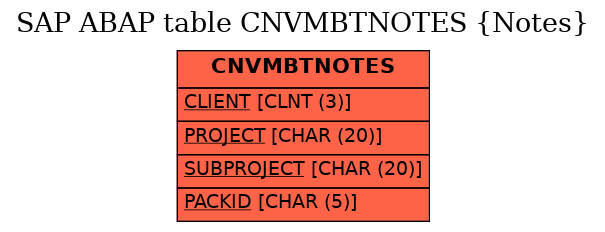 E-R Diagram for table CNVMBTNOTES (Notes)