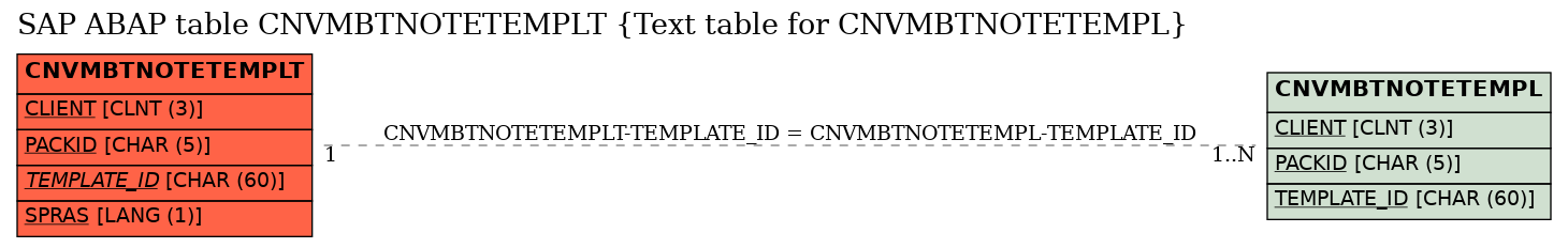 E-R Diagram for table CNVMBTNOTETEMPLT (Text table for CNVMBTNOTETEMPL)