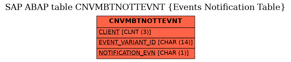 E-R Diagram for table CNVMBTNOTTEVNT (Events Notification Table)