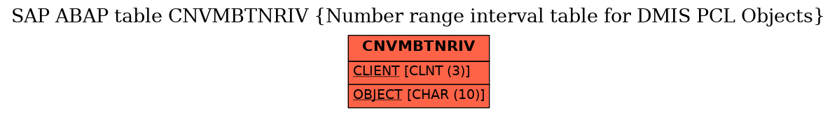 E-R Diagram for table CNVMBTNRIV (Number range interval table for DMIS PCL Objects)