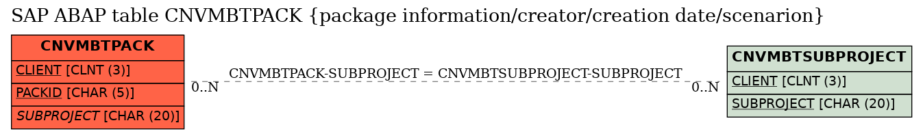 E-R Diagram for table CNVMBTPACK (package information/creator/creation date/scenarion)