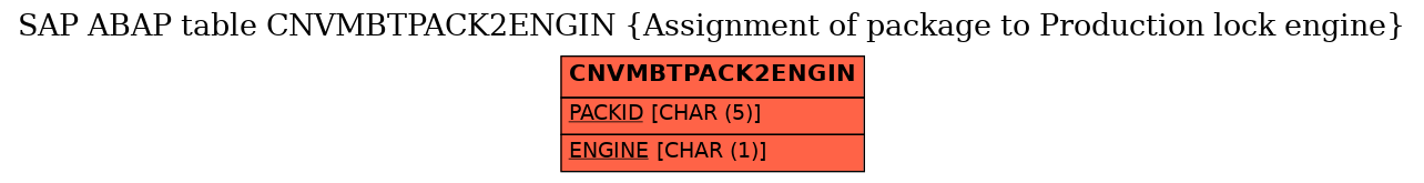 E-R Diagram for table CNVMBTPACK2ENGIN (Assignment of package to Production lock engine)