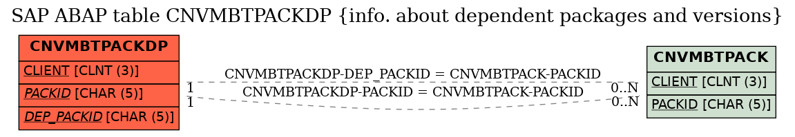 E-R Diagram for table CNVMBTPACKDP (info. about dependent packages and versions)