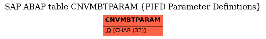 E-R Diagram for table CNVMBTPARAM (PIFD Parameter Definitions)