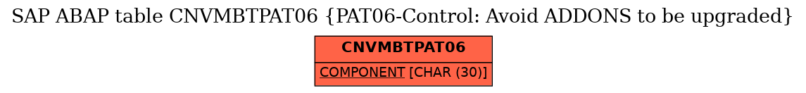 E-R Diagram for table CNVMBTPAT06 (PAT06-Control: Avoid ADDONS to be upgraded)