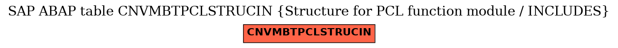 E-R Diagram for table CNVMBTPCLSTRUCIN (Structure for PCL function module / INCLUDES)