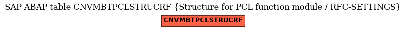 E-R Diagram for table CNVMBTPCLSTRUCRF (Structure for PCL function module / RFC-SETTINGS)