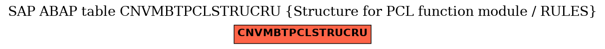 E-R Diagram for table CNVMBTPCLSTRUCRU (Structure for PCL function module / RULES)