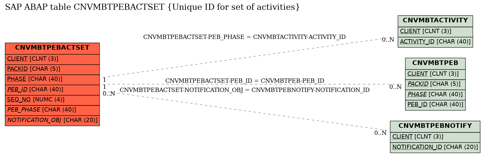 E-R Diagram for table CNVMBTPEBACTSET (Unique ID for set of activities)