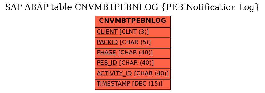 E-R Diagram for table CNVMBTPEBNLOG (PEB Notification Log)