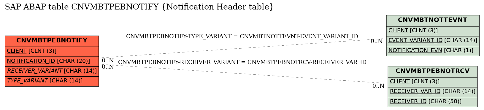 E-R Diagram for table CNVMBTPEBNOTIFY (Notification Header table)