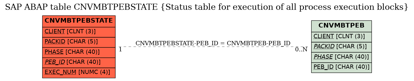 E-R Diagram for table CNVMBTPEBSTATE (Status table for execution of all process execution blocks)