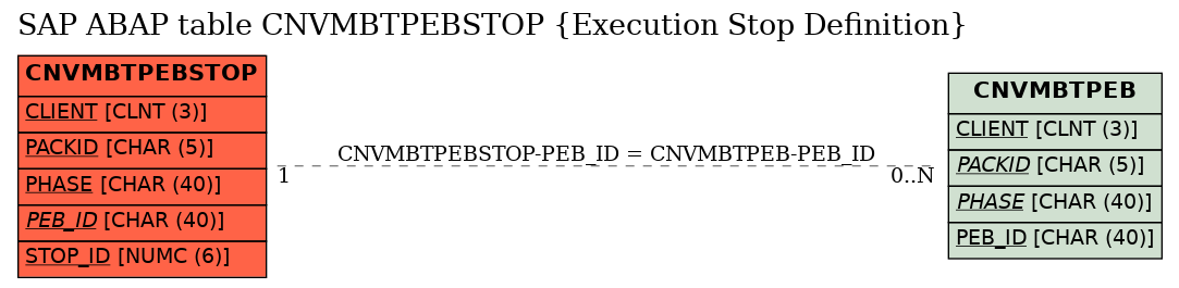 E-R Diagram for table CNVMBTPEBSTOP (Execution Stop Definition)