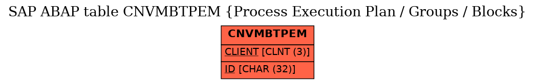 E-R Diagram for table CNVMBTPEM (Process Execution Plan / Groups / Blocks)