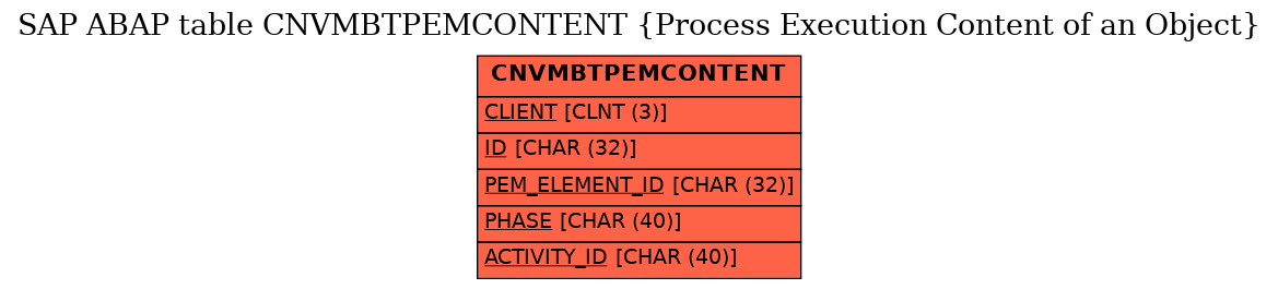 E-R Diagram for table CNVMBTPEMCONTENT (Process Execution Content of an Object)