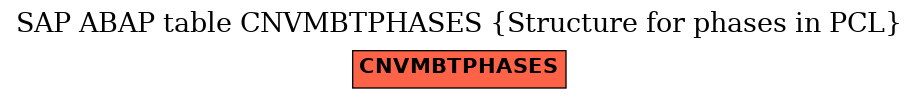 E-R Diagram for table CNVMBTPHASES (Structure for phases in PCL)