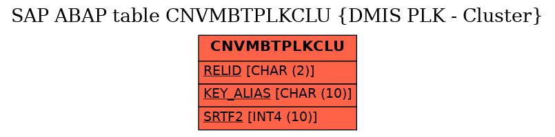 E-R Diagram for table CNVMBTPLKCLU (DMIS PLK - Cluster)