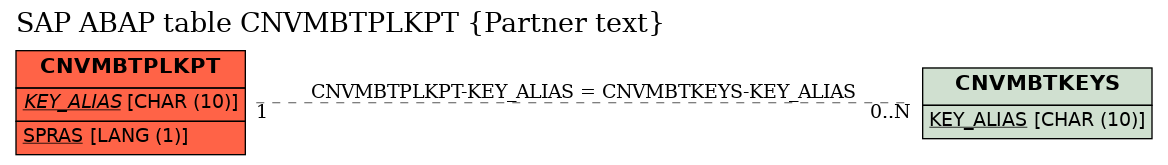 E-R Diagram for table CNVMBTPLKPT (Partner text)