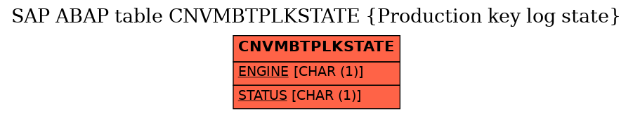 E-R Diagram for table CNVMBTPLKSTATE (Production key log state)