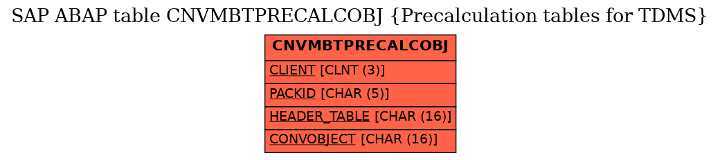 E-R Diagram for table CNVMBTPRECALCOBJ (Precalculation tables for TDMS)