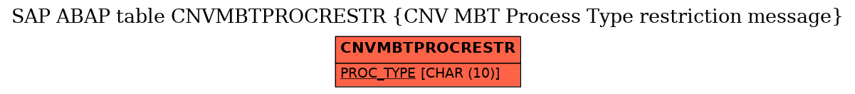 E-R Diagram for table CNVMBTPROCRESTR (CNV MBT Process Type restriction message)