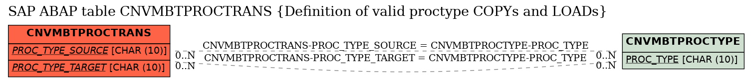 E-R Diagram for table CNVMBTPROCTRANS (Definition of valid proctype COPYs and LOADs)