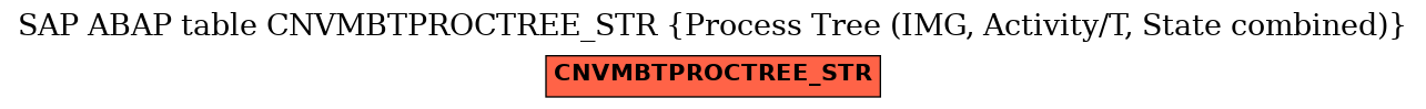 E-R Diagram for table CNVMBTPROCTREE_STR (Process Tree (IMG, Activity/T, State combined))